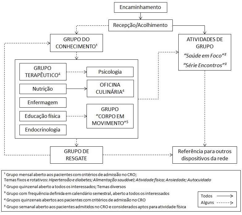 Fluxograma da Consulta de Enfermagem