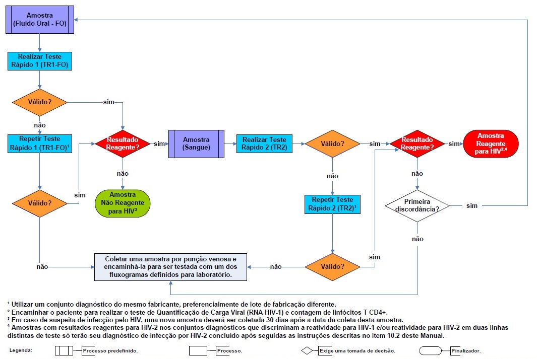 Diagnóstico do HIV: Como Fazê-lo